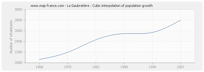 La Gaubretière : Cubic interpolation of population growth